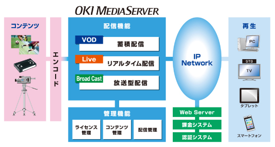 OKI MediaServer