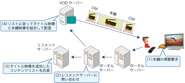 IPTVアプリケーション機能