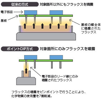 フラックスの噴霧をピンポイントで行うことにより、化学物質の使用量を7割削減。