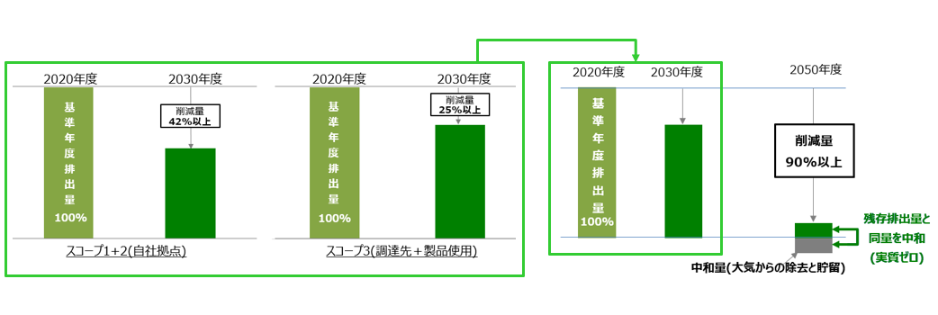 自社拠点、調達先および製品使用時におけるCO2排出量削減目標イメージ