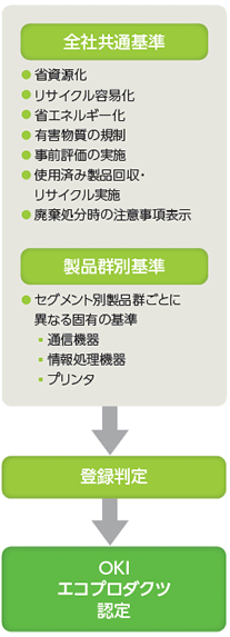 OKIエコプロダクツ登録までの流れ図