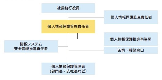 個人情報保護体制イメージ