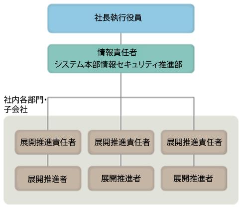 情報セキュリティ体制イメージ