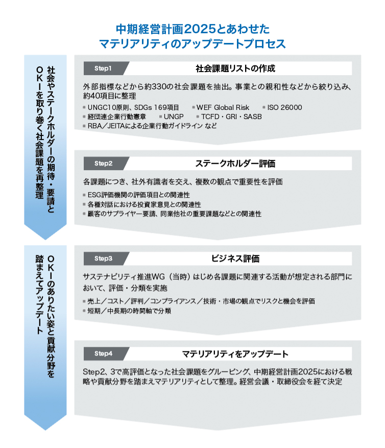 中期経営計画2025とあわせたマテリアリティのアップデートプロセス