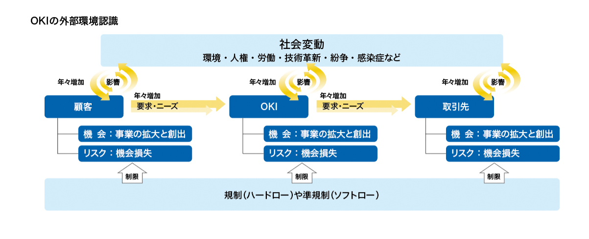OKIの外部環境認識