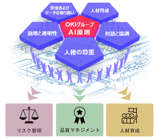 OKIグループAI原則の概要