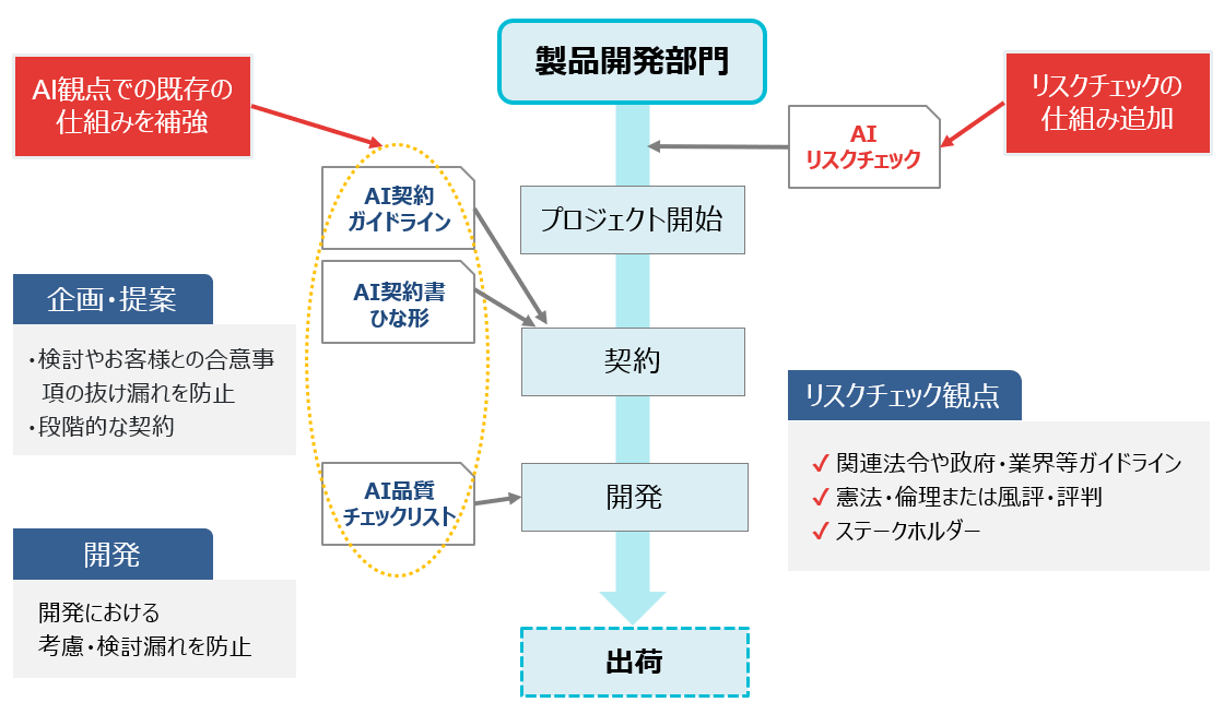 AIリスク・品質マネジメントの概要