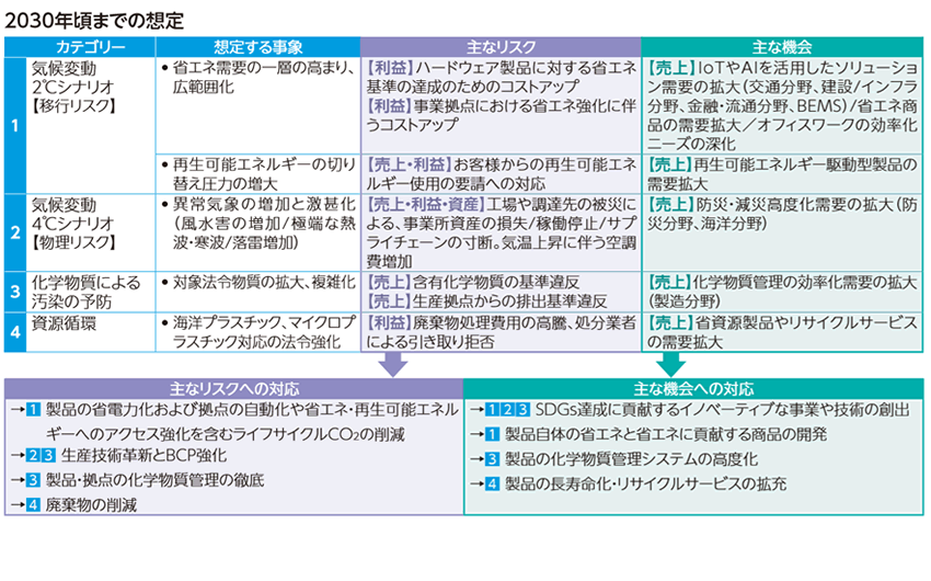 OKIが想定するISOやTCFDに共通するリスクや機会への対応