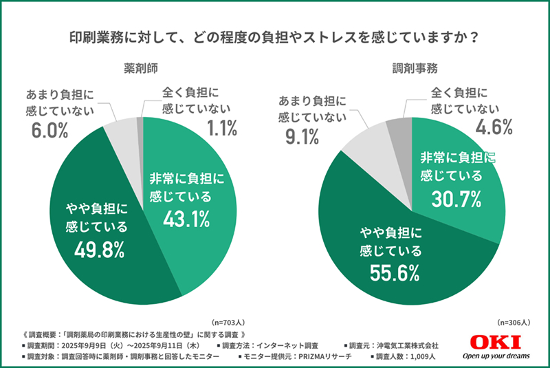 印刷業務に対して、どの程度の負担やストレスを感じていますか？