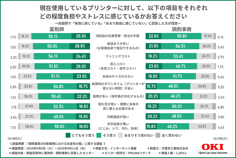 現在使用しているプリンターに対して、以下の項目をそれぞれどの程度負担やストレスに感じているかお答えください