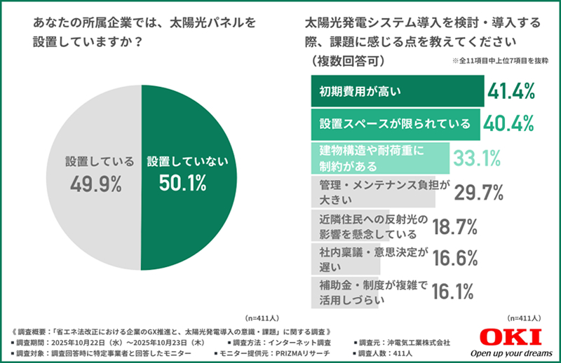 あなたの所属企業では、太陽光パネルを設置していますか？　太陽光発電システム導入を検討・導入する際、課題に感じる点を教えてください（複数回答可）