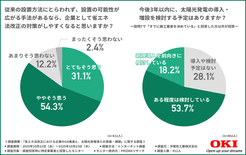 従来の設置方法にとらわれず、設置の可能性が広がる手法があるなら、企業として省エネ法改正の対策がしやすくなると思いますか？　今後3年以内に、太陽光発電の導入・増設を検討する予定はありますか？