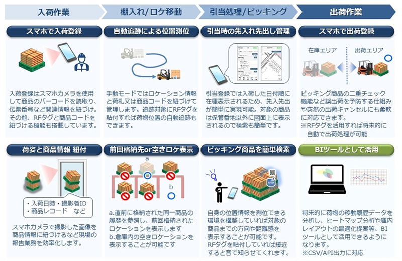物流の「脱・属人化」を解決するロケーション・在庫管理システム「SHO
