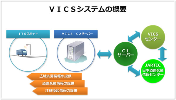 VICSシステムの概要図