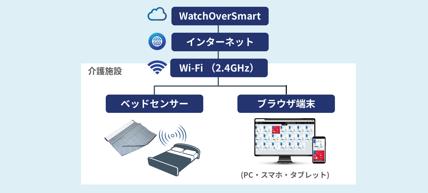 WatchOverSmartの構成イメージ