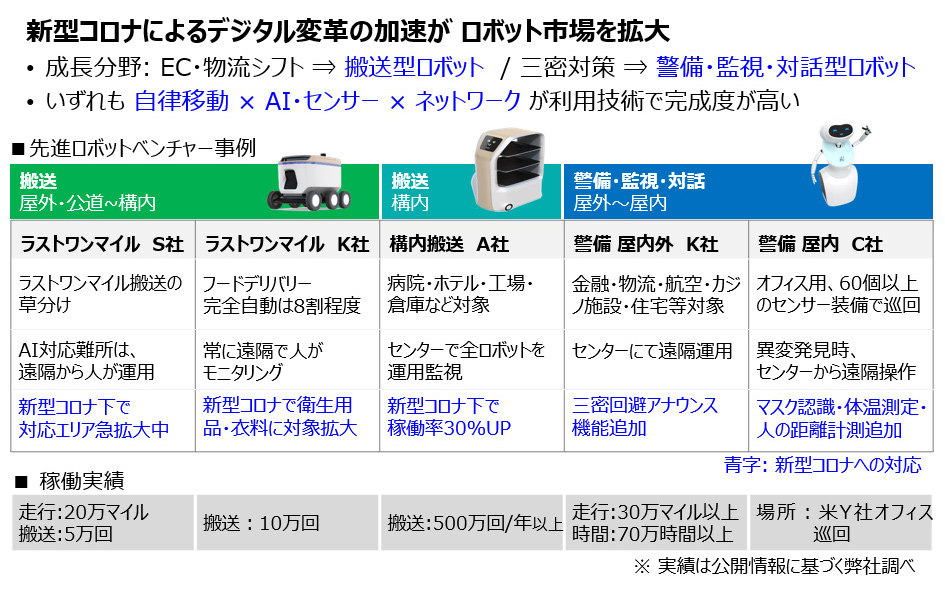 新型コロナによるデジタル変革の加速がロボット市場を拡大