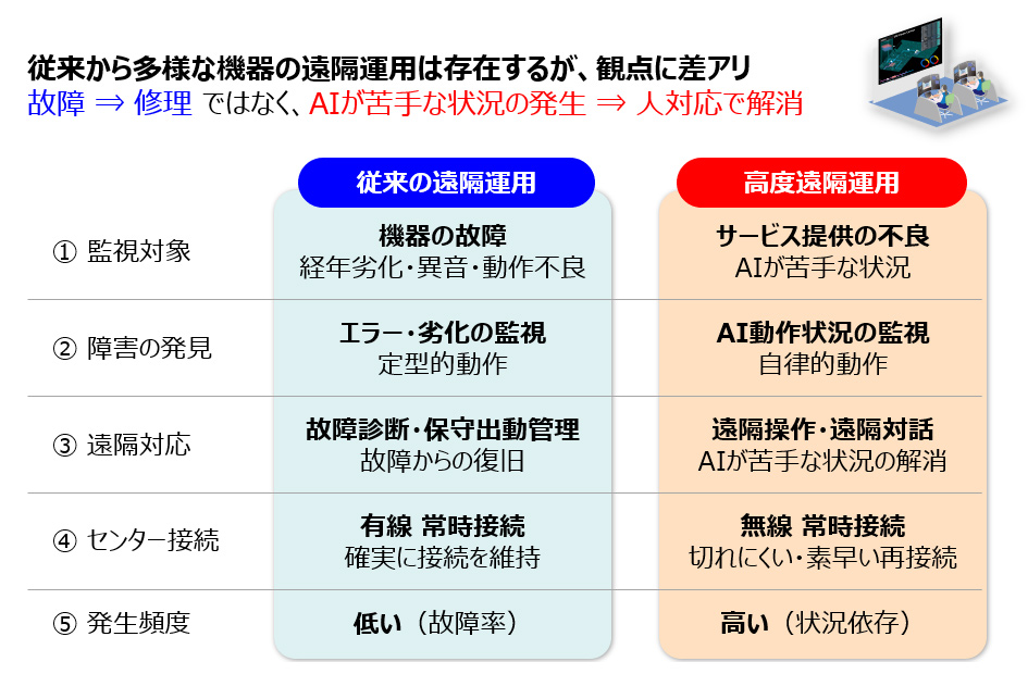 従来から大洋な機器の沿革運用は存在するが、観点に差アリ