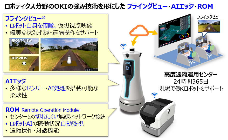 ロボティクス分野のOKIの強み技術を形にした フライングビュー・AIエッジ・ROM