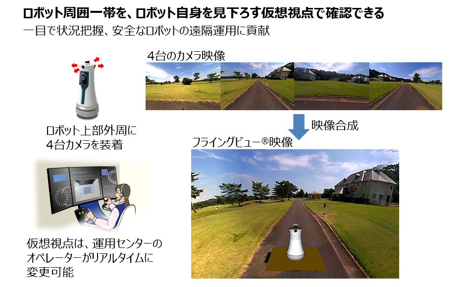 ロボット周囲一帯を、ロボット自身を見下ろす仮想視点で確認する