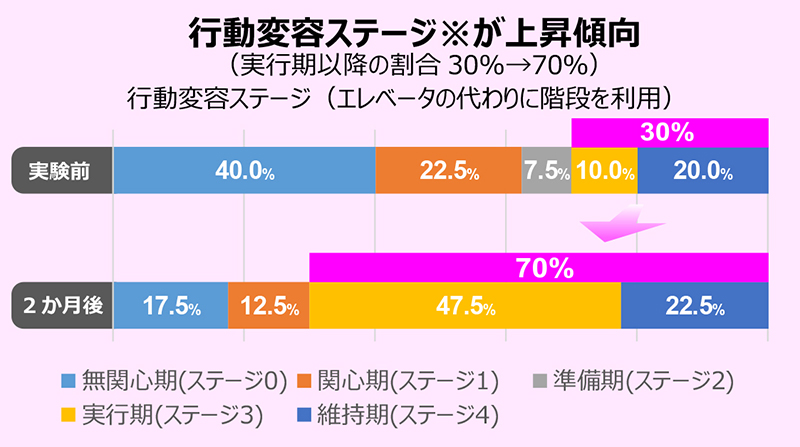 実証実験による行動変容サービスの効果検証