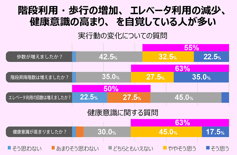実証実験による行動変容サービスの効果検証