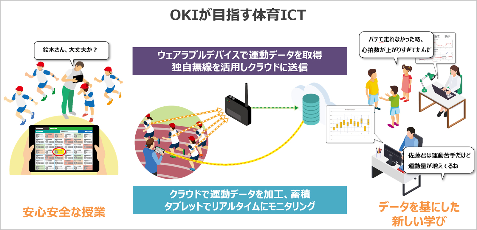 OKIが目指す体育ICTの図
