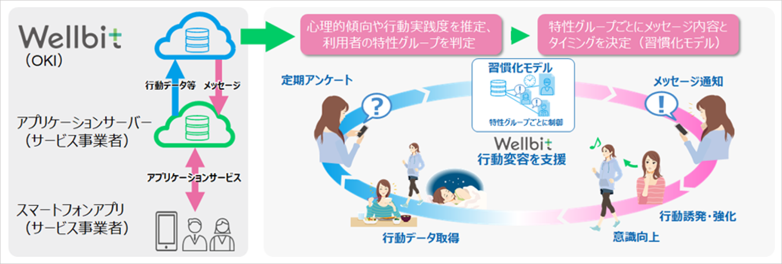 「気がついたら健康になっている」 という行動の仕組み化