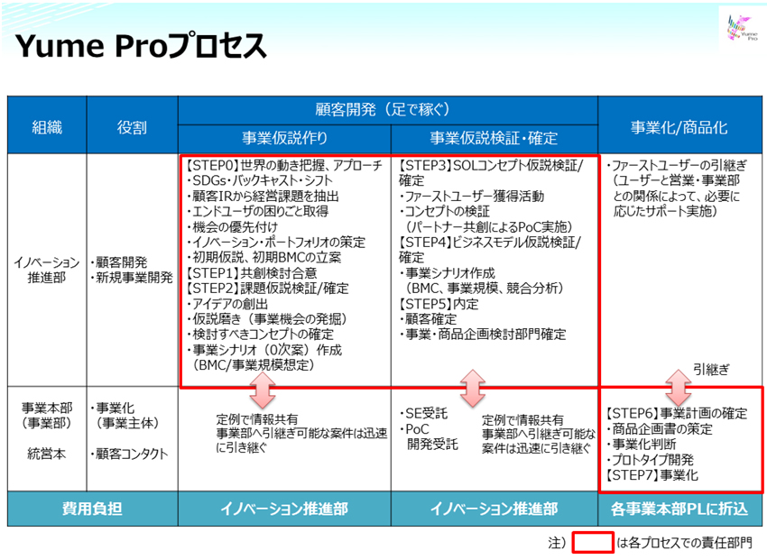 Yume Proプロセス