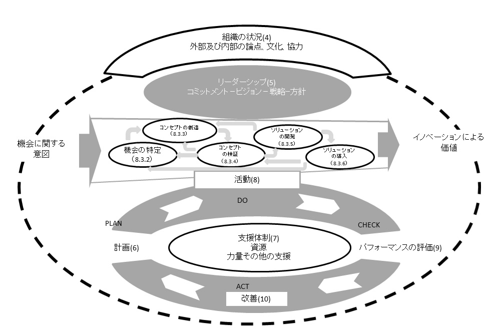 イノベーション・マネジメントシステムの枠組みの説明 出典:一般財団法人 日本規格協会「ISO 56002 イノベーション・マネジメント -イノベーション・マネジメントシステム-手引き(英和対訳版)」図1(数字はこの規格の箇条番号を表す)