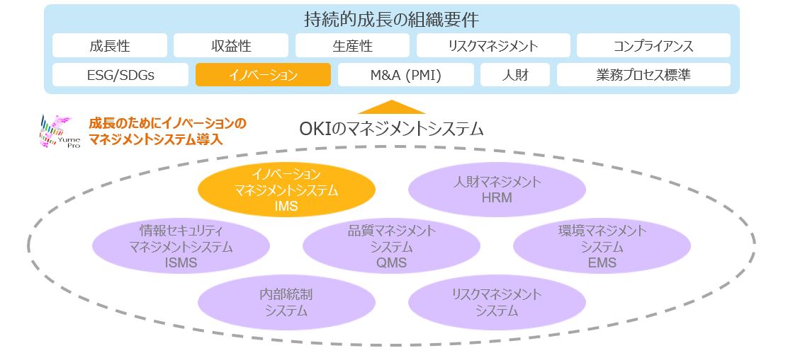 OKIのマネジメントシステム（概要）の図