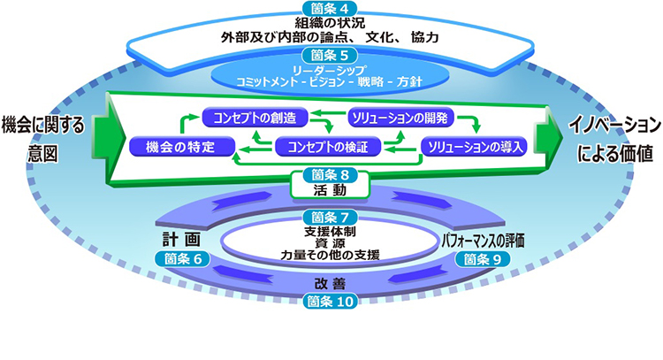 ISO 56002で規定されたイノベーション・マネジメントシステム(IMS)の図(出展:日本規格協会 ISO56002日本語対訳版)
