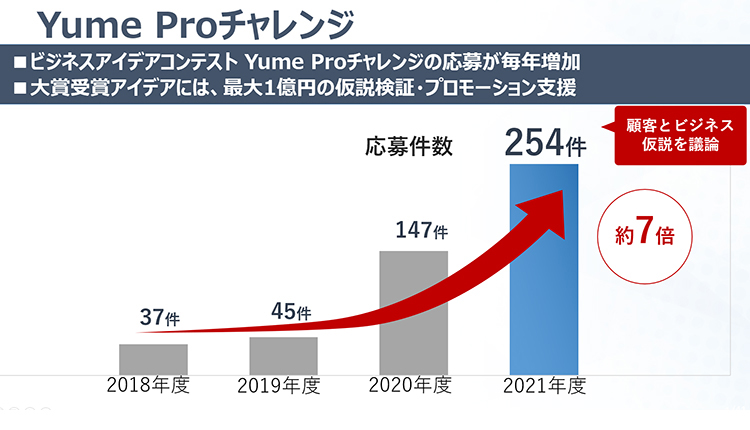 Yume Proチャレンジの応募者数推移(2018~2021年度)の図