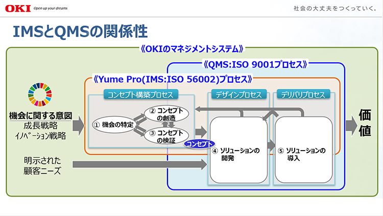 OKIのマネジメントシステムでIMSとQMSの関係性を定義した図