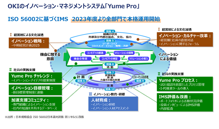 OKIのイノベーション・マネジメントシステム Yume Proの図