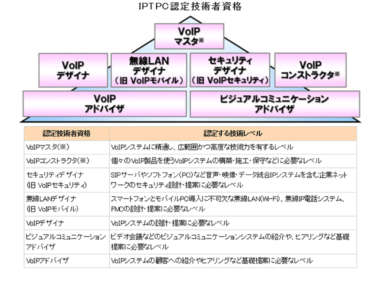 IPTPC認定技術者資格の図
