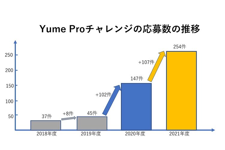 Yume Proチャレンジの年度ごとの応募数の推移の図