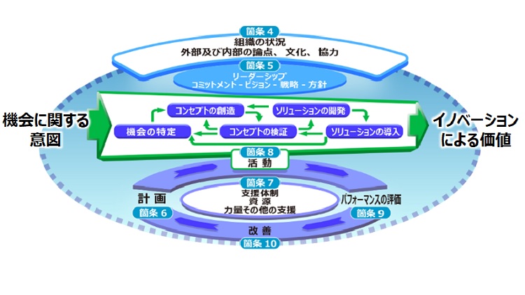 イノベーション・マネジメントシステムのフレームワークの図 (出所)日本規格協会 ISO56002日本語対訳版 図1より