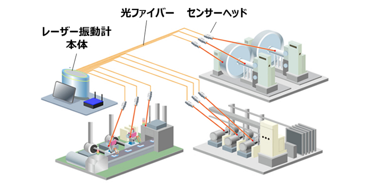 多点型レーザー振動計の概要の図