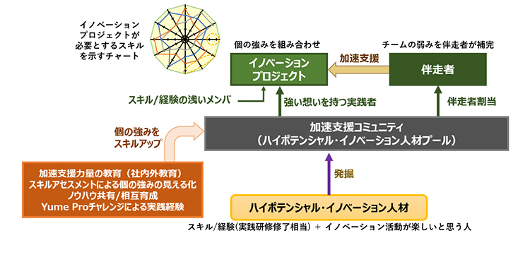 加速支援コミュニティの仕組みの写真