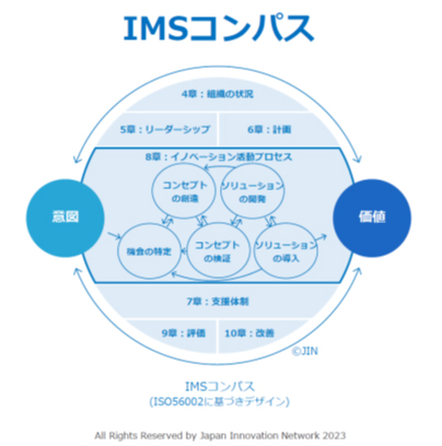 IMSコンパスの図