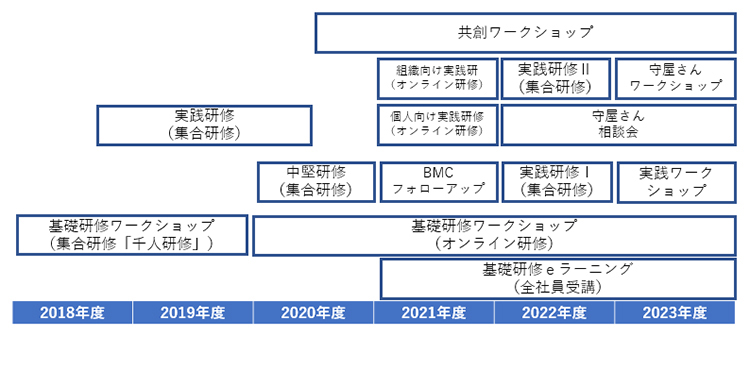 OKIイノベーション塾における活動の変遷の写真
