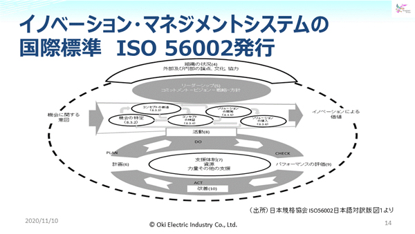 イノベーション・マネジメントシステムの国際標準 ISO 56002発行