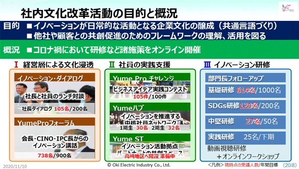 社内文化改革活動の目的と概況