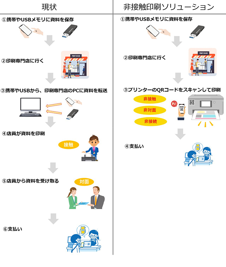 中国市場での書類の印刷方法の図