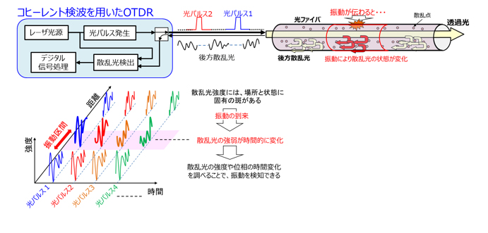 分布型光ファイバー”振動”センサーの原理の図