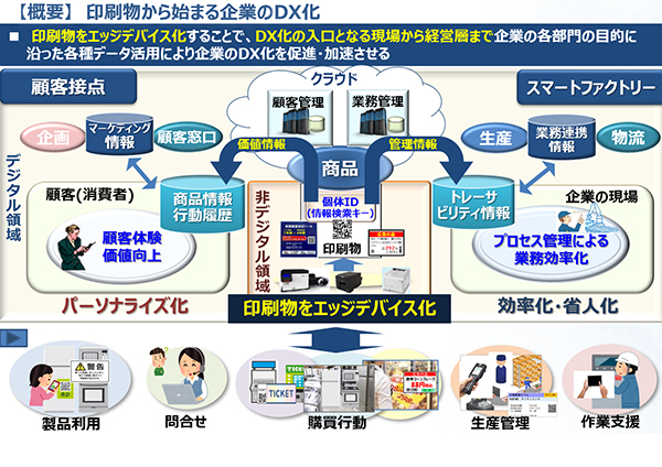 DXラベルソリューション概念図