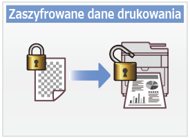 Zaszyfrowane dane drukowania